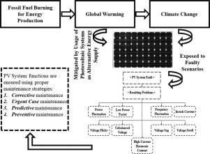 A Review On Maintenance Strategies For Pv Systems Science Of The Total Environment X Mol