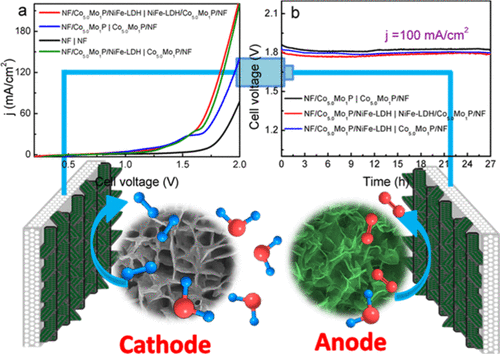 CoMoP/NiFe-Layered Double-Hydroxide Hierarchical Nanosheet Arrays ...