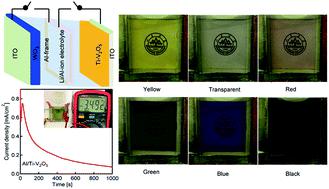 A New Design Of An Electrochromic Energy Storage Device With High ...