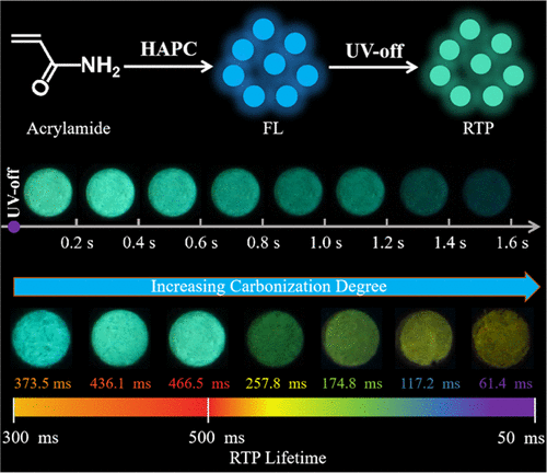 Carbonized Polymer Dots With Tunable Room-Temperature Phosphorescence ...