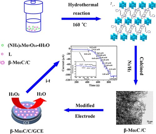 Carbon Doping Mesoporous B Mo2c Aggregates For Nanomolar Electrochemical Detection Of Hydrogen Peroxide Acs Applied Energy Materials X Mol
