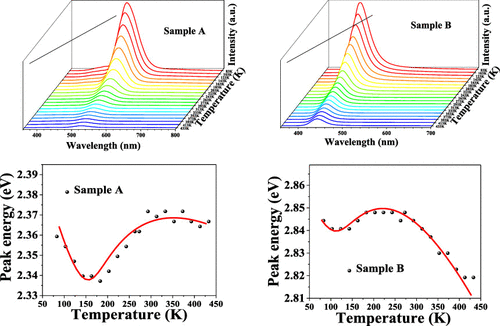 Temperature Dependent S Shaped Photoluminescence Behavior Of Ingan Nanolayers Optoelectronic Implications In Harsh Environment Acs Applied Nano Materials X Mol