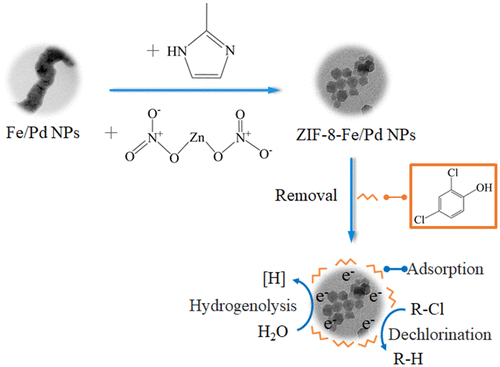 Highly Propylene Selective Supported Zeolite Imidazolate Framework Zif 8 Membranes Synthesized