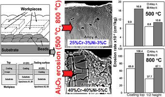 High Temperature Solid Particle Erosion Of Cr Ni Fe C Arc Cladded Coatings Wear X Mol
