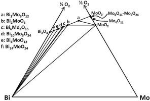 Phase Diagram Studies On Ternary Bi Mo O System Journal Of Solid State Chemistry X Mol