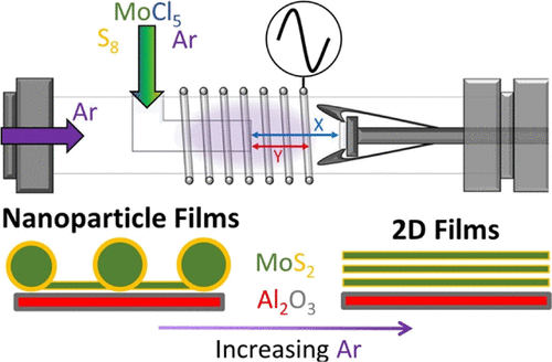 Nonthermal Plasma Enhanced Chemical Vapor Deposition Of Two Dimensional Molybdenum Disulfide