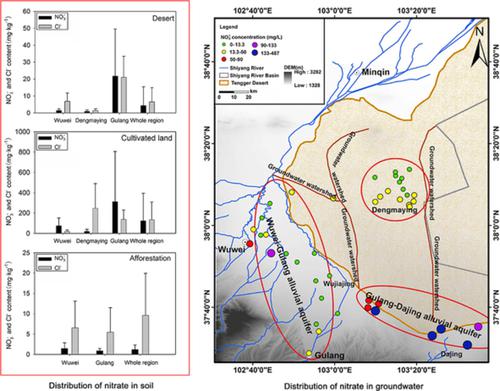 Soil NO3− Storage From Oasis Development In Deserts: Implications For ...