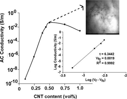 3D Printing Of Carbon Fiber-Filled Conductive Silicone Rubber  : Carbon Fiber Filament Uses Short Carbon Fibers, Consisting Of Segments Of Less Than One Millimeter In There Are A Number Of Popular Filaments That Can Be Bought With Carbon Fiber Fill Including Pla In Fact, Continuous Carbon Fiber 3D Printing Is Strong Enough To Replace Aluminium At Half The Weight.