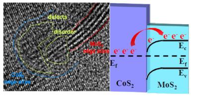 Abundant Heterointerfaces In MOF-derived Hollow CoS2-MoS2 Nanosheet ...