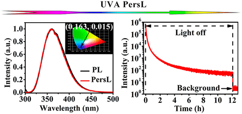 Ultraviolet-A Persistent Luminescence Of A Bi3+-Activated LiScGeO4 ...