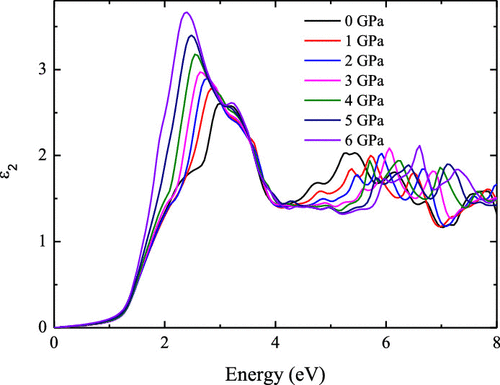 Pressure-Induced Modulation Of Electronic And Optical Properties Of ...