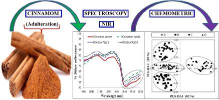 Low Cost Analytic Method For The Identification Of Cinnamon Adulteration Microchemical Journal X Mol