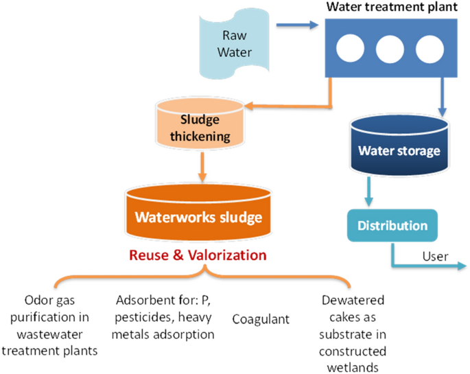 Waterworks Sludge: An Underrated Material For Beneficial Reuse In Water ...