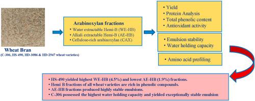 Isolation Of Arabinoxylan And Cellulose Rich Arabinoxylan From Wheat Bran Of Different Varieties And Their Functionalities Food Hydrocolloids X Mol