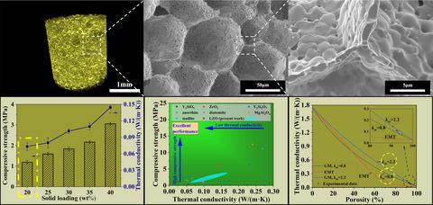 Hierarchically porous lanthanum zirconate foams with low thermal 