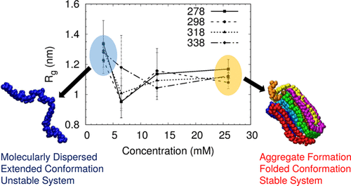 Factors Responsible For The Aggregation Of Poly Vinyl Alcohol In Aqueous Solution As Revealed