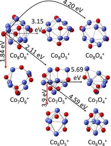 Photofragmentation Patterns Of Cobalt Oxide Cations Conom N 5 9 M 4 13 From Oxygen Deficient To Oxygen Rich Species The Journal Of Physical Chemistry A X Mol