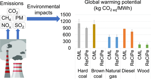 A Comparative Review On The Environmental Impacts Of Combustion-Based ...