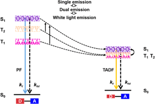 Theoretical Study On Thermally Activated Delayed Fluorescence Emitters ...