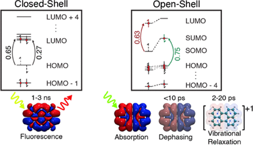 Effects Of Electronic Structure On Molecular Plasmon Dynamics,The ...