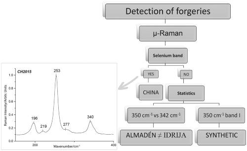 M Raman As A Fundamental Tool In The Origin Of Natural Or Synthetic Cinnabar Preliminary Data Journal Of Raman Spectroscopy X Mol