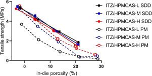 The Effects Of Spray Drying Hpmcas Grade And Compression Speed On The Compaction Properties Of Itraconazole Hpmcas Spray Dried Dispersions European Journal Of Pharmaceutical Sciences X Mol