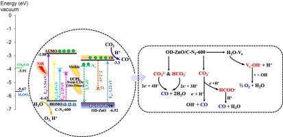 Efficient Visible And NIR Light-driven Photocatalytic CO2 Reduction ...