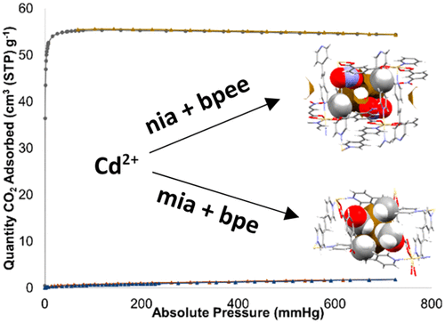 在紧密相关的基于等规线cd Ii 的混合配体金属 有机骨架体系中 二氧化碳和吸水能力的较大差异 Inorganic Chemistry X Mol