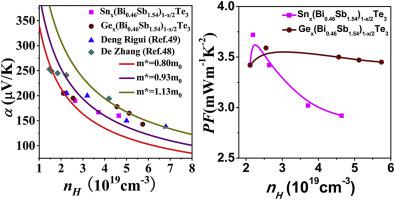 Distinct Role Of Sn And Ge Doping On Thermoelectric Properties In P Type Bi Sb 2te3 Alloys Journal Of Solid State Chemistry X Mol