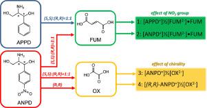 Formation Of Nitrobenzene Dimers In Racemic And Chiral Salts Of 2 Amino 1 4 Nitrophenyl 1 3 Propanediol Anpd With Oxalic And Fumaric Acids Journal Of Molecular Structure X Mol