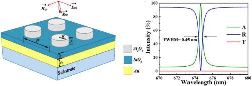 A Narrowband Perfect Absorber With High Q Factor And Its Application In Sensing In The Visible Region Results In Physics X Mol