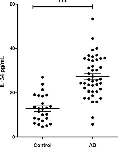 Measurement Of Serum Interleukin 34 Il 34 And Correlation With Severity And Pruritus Scores In Client Owned Dogs With Atopic Dermatitis Veterinary Dermatology X Mol