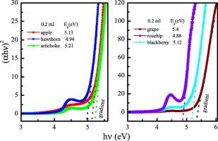 Investigation Of The Traditional Organic Vinegars By Uv Vis Spectroscopy And Rheology Techniques Spectrochimica Acta Part A Molecular And Biomolecular Spectroscopy X Mol