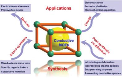 Conductive Metal–Organic Frameworks: Design, Synthesis, And ...