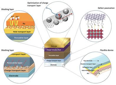 The Application Of Graphene Derivatives In Perovskite Solar Cells,Small ...