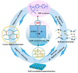 Prepared Poly(aryl Piperidinium) Anion Exchange Membranes For Acid ...