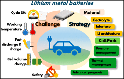 Opportunities And Challenges Of High Energy Lithium Metal Batteries For Electric Vehicle 2099