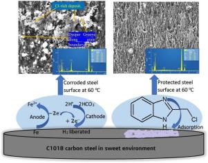 Adsorption And Corrosion Inhibition Characteristics Of 2 Chloromethyl Benzimidazole For C1018 Carbon Steel In A Typical Sweet Corrosion Environment Effect Of Chloride Ion Concentration And Temperature Colloids And Surfaces A Physicochemical And