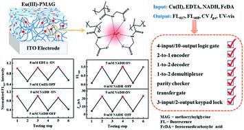 A Versatile Molecular Logic System Based On Eu Iii Coordination Polymer Film Electrodes Combined With Multiple Properties Of Nadh Physical Chemistry Chemical Physics X Mol