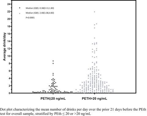 Validating Self Reported Unhealthy Alcohol Use With Phosphatidylethanol Peth Among Patients With Hiv Alcoholism Clinical Experimental Research X Mol