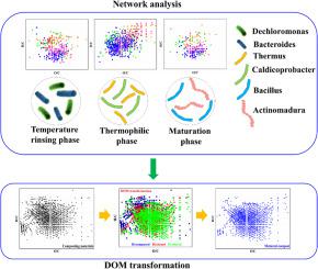 Linking Microbial Community Structure With Molecular Composition Of ...