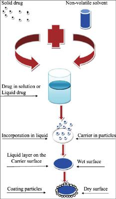 提高难溶性药物的溶解度的技术方法 液固法 Current Drug Delivery X Mol