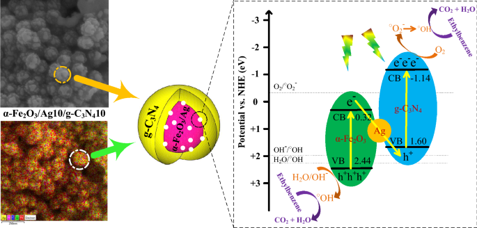 A Fe 2 O 3 Ag G C 3 N 4 Core Discontinuous Shell Nanocomposite As An Indirect Z Scheme Photocatalyst For Degradation Of Ethylbenzene In The Air Under White Leds Irradiation Catalysis Letters X Mol