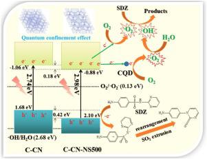 Enhanced Photocatalytic Degradation Of Sulfadiazine Via G C3n4 Carbon Dots Nanosheets Under Nanoconfinement Synthesis Biocompatibility And Mechanism Journal Of Environmental Chemical Engineering X Mol