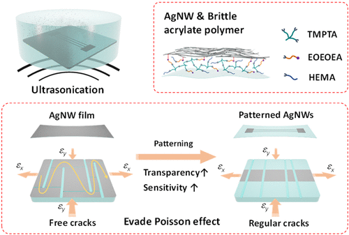 Ultrasonically Patterning Silver Nanowire-Acrylate Composite For Highly ...