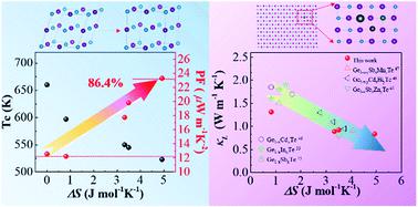 Realizing High Thermoelectric Performance In GeTe Through Decreasing ...