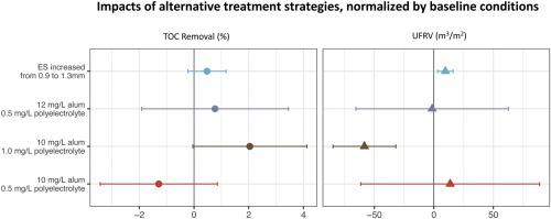 Assessing Strategies To Improve The Efficacy And Efficiency Of Direct Filtration Plants Facing Changes In Source Water Quality From Anthropogenic And Climatic Pressures Journal Of Water Process Engineering X Mol