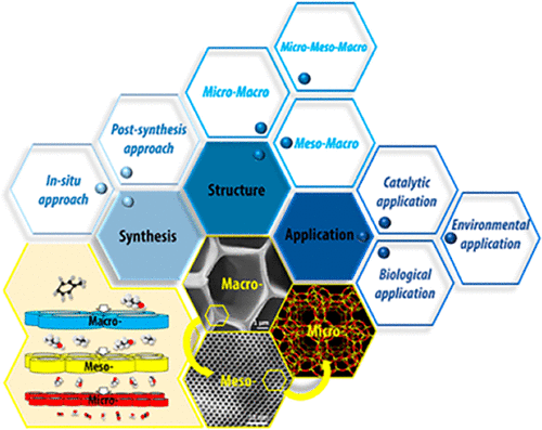 Hierarchically Structured Zeolites: From Design To Application ...