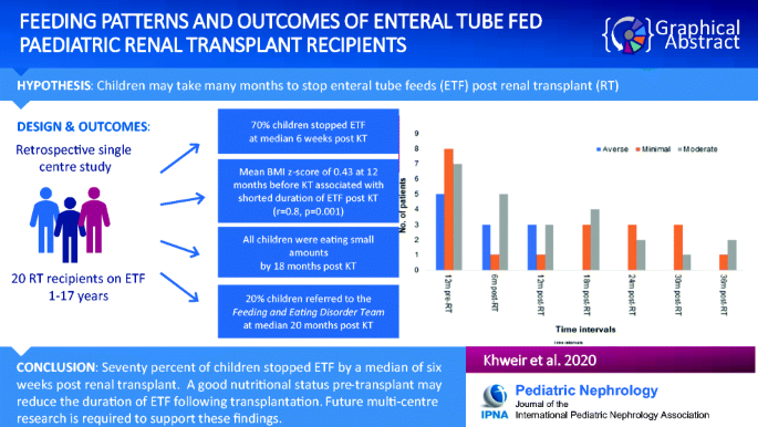 Feeding Patterns And Outcomes Of Enterally Tube Fed Paediatric Kidney Transplant Recipients Pediatric Nephrology X Mol