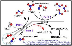 Catalytic Oxidation Mechanism Of No To Hno3 On Tio2 101 And 001 Surfaces And The Influence Factors On No Removal A Dft Study Journal Of Environmental Chemical Engineering X Mol